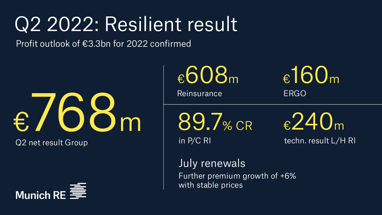 Munich Re posts solid quarterly result Munich Re