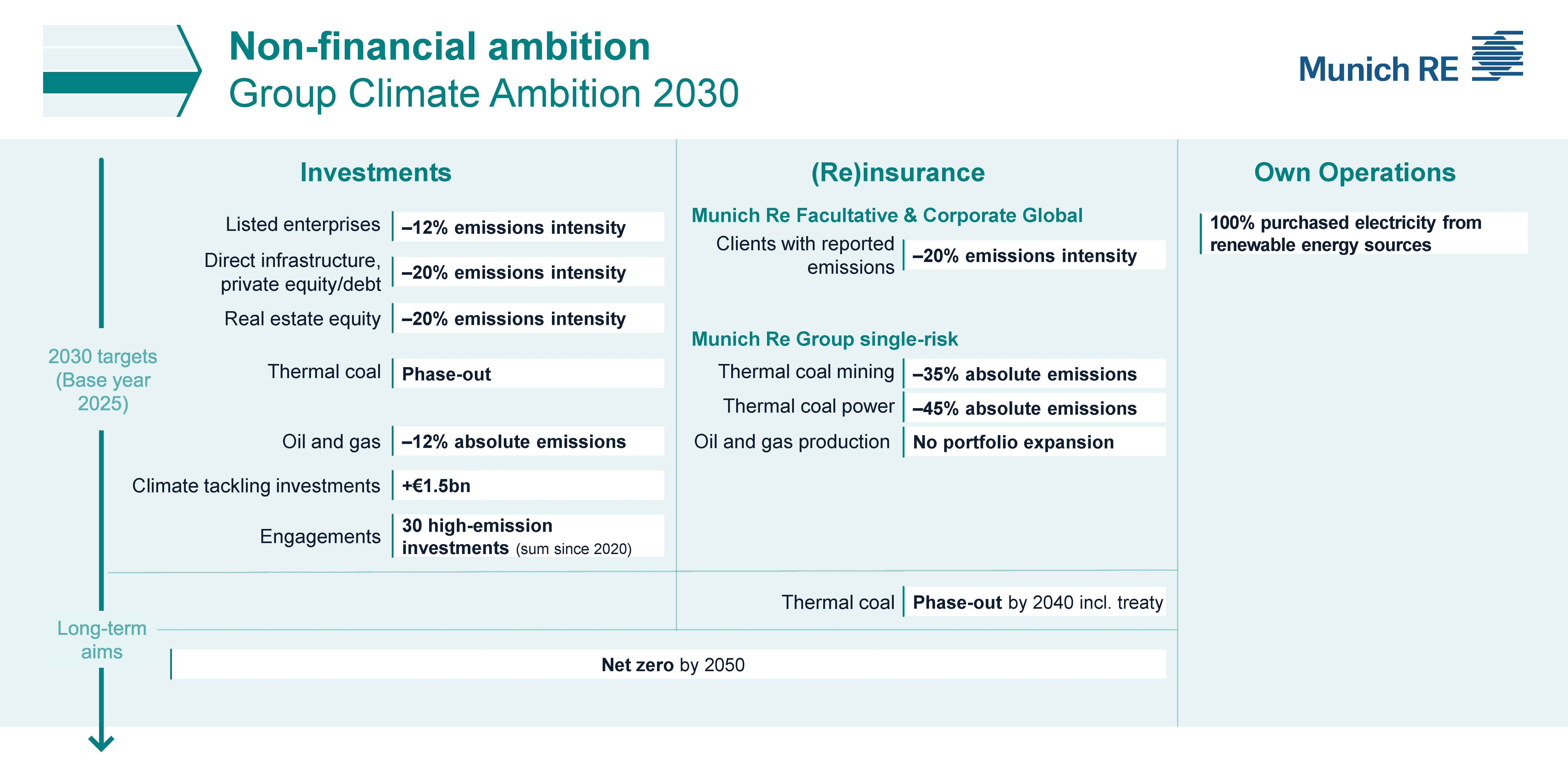 Munich Re Climate Ambition 2030