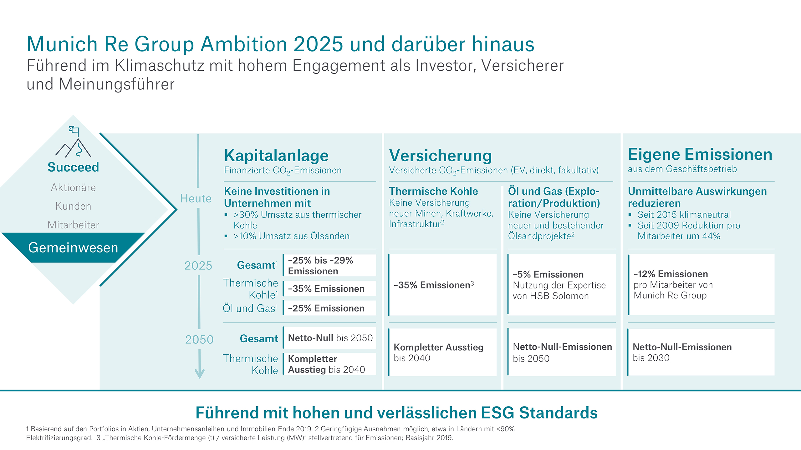 Munich Re Group Ambition 2025 und darüber hinaus