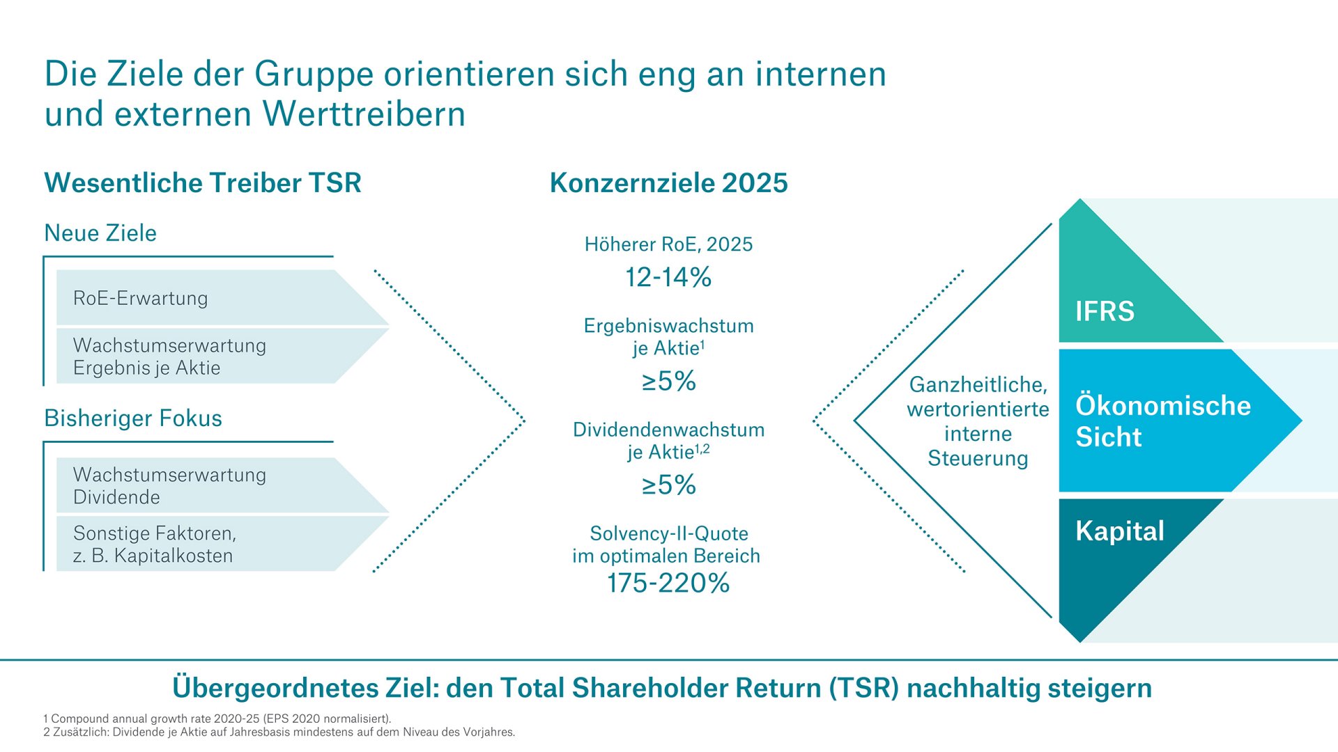Munich Re Group Ambition 2025 Munich Re