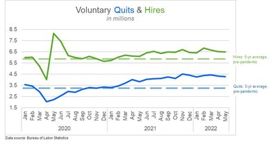 The highest quit rates in 2022 have been in the hospitality industry (accommodation and food services) and retail trade1.