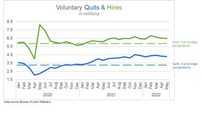 The highest quit rates in 2022 have been in the hospitality industry (accommodation and food services) and retail trade1.
