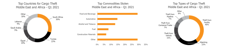 Middle East and Africa