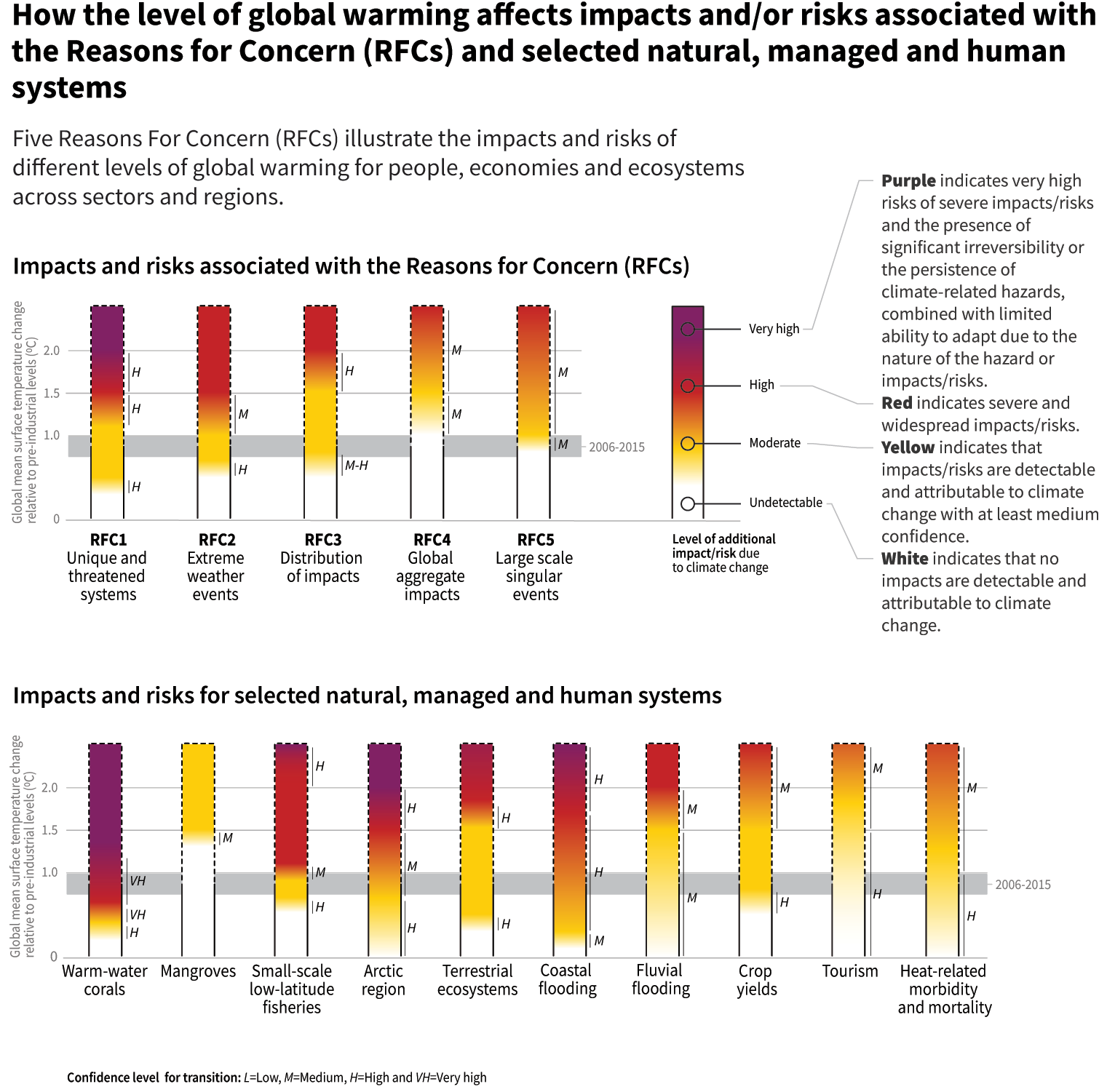 A chart showing impacts of global warming on ecosystems and human systems, with color-coded risk levels and categories.
