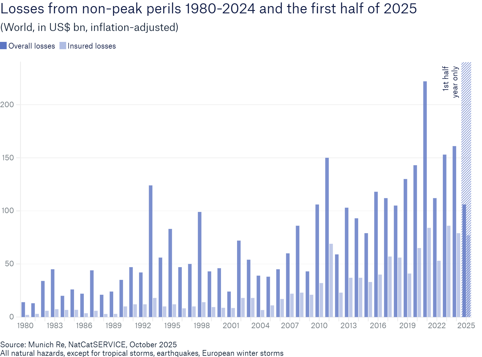 Bar graph showing global losses from non-peak perils from 1980 to 2025, with overall and insured losses depicted.