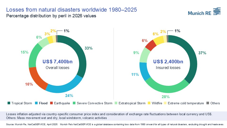 Pie charts showing global losses from natural disasters (1980-2025) with overall and insured loss percentages.