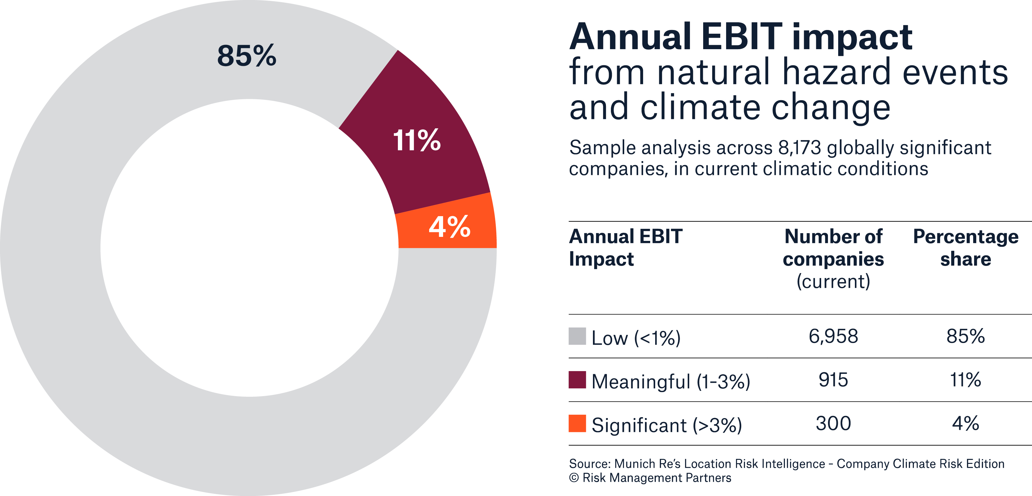 Annual EBIT impact