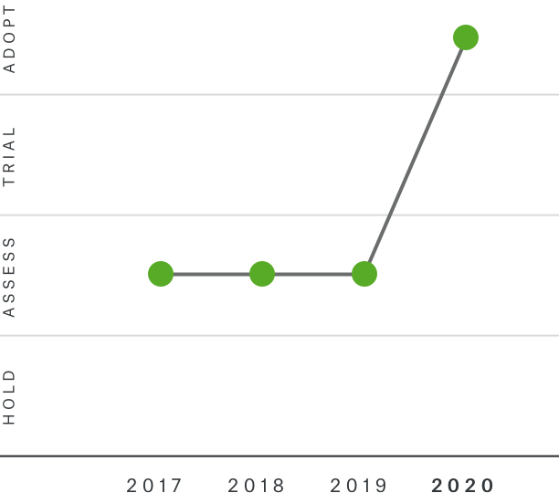 Conversational User Interfaces